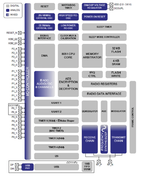 CC1110Fx block diagram CC1110Fx block diagram